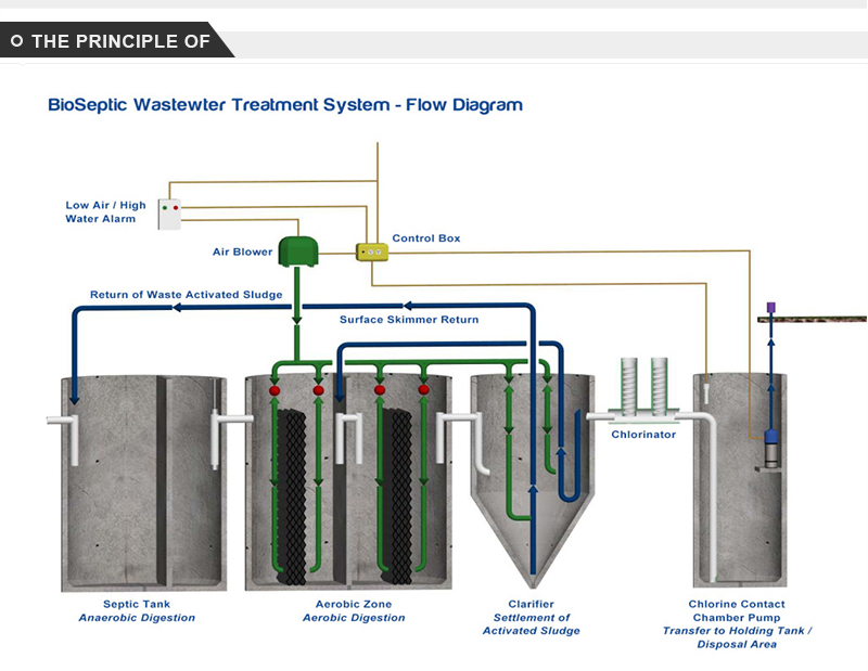 Domestic sewage treatment tank